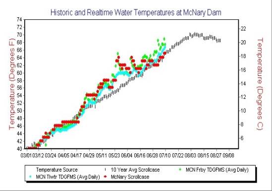 Historic and Realtime Water Temperatures at McNary Dam