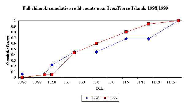 Fall chinook cumulative
    redd counts near Ives / Pierce Islands 1998, 1999