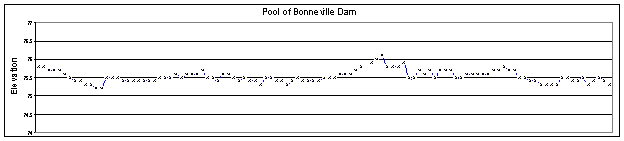 Graph of Pool of Bonneville Dam