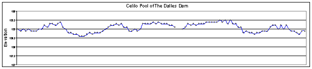 Graph of Celilo Pool of The Dalles Dam