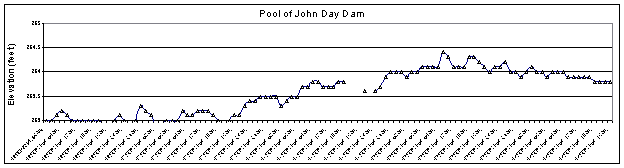 Graph of Pool of John Day Dam